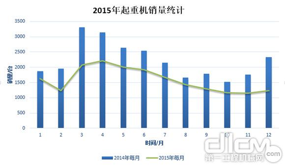 圖1：2015年起重機(jī)銷量統(tǒng)計（與2014年起重機(jī)銷量對比）