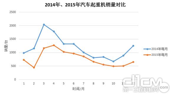 圖3:2014年、2015年汽車起重機(jī)銷量對比